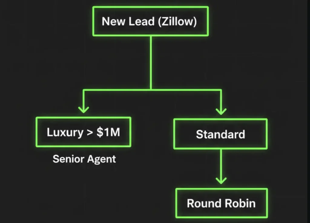 A flowchart showing how real estate CRM automation routes leads based on price point and deal stage triggers.