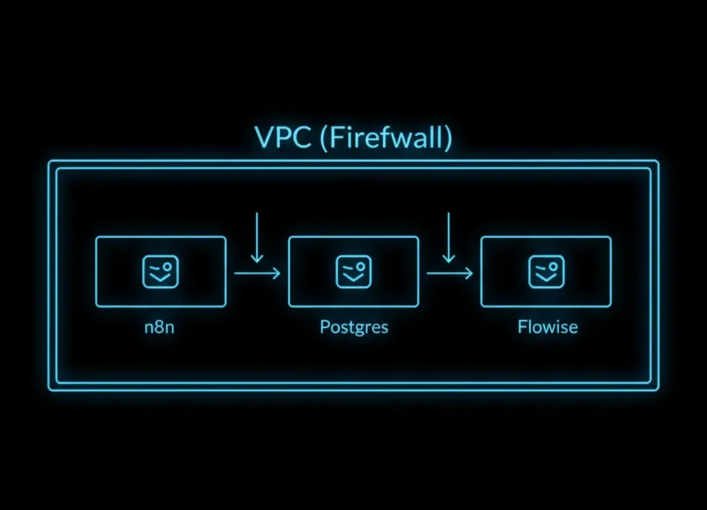 Architecture diagram of a self-hosted private cloud containing n8n, Supabase, and Flowise running on Docker within a secure VPC.