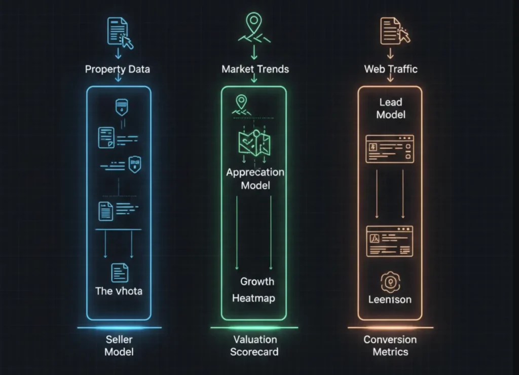 A technical diagram showing the data inputs (census, mortgage, permits) feeding into a machine learning model to output a sell score.