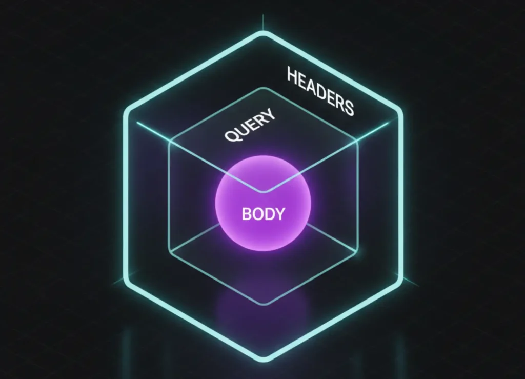 A technical diagram illustrating the anatomy of an n8n webhook response, highlighting the nested relationship between headers, query parameters, and the body payload.