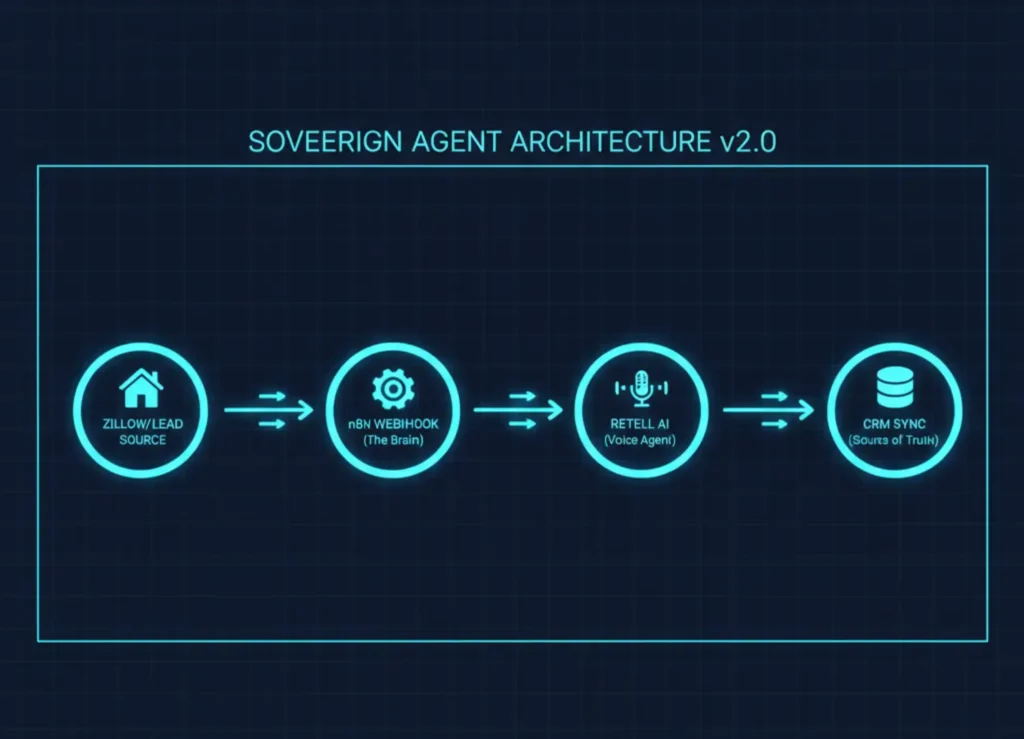 A schematic showing the lead flow from Zillow to n8n Webhook to Retell AI Voice Agent to CRM.