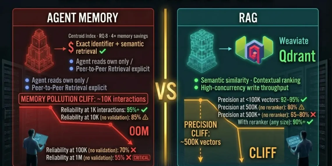 Agent memory vs RAG what breaks at scale 2026 — side-by-side failure cliff diagram showing agent memory accuracy dropping below 85% at 10K interactions without validation gate and RAG precision dropping below 80% at 500K vectors without reranker