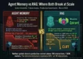 Agent memory vs RAG what breaks at scale 2026 — side-by-side failure cliff diagram showing agent memory accuracy dropping below 85% at 10K interactions without validation gate and RAG precision dropping below 80% at 500K vectors without reranker