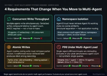 Choosing a vector DB for multi-agent systems 2026 — Qdrant vs Weaviate vs Pinecone vs Chroma benchmark comparison showing p99 latency, concurrent write throughput, namespace isolation, and cost under 10-agent concurrent load