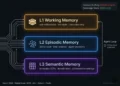 Vector Memory Architecture for Agentic AI 2026 — three-tier L1 Redis L2 Qdrant L3 Semantic sovereign stack on dark architectural background