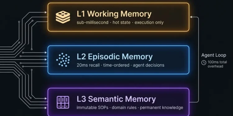Vector Memory Architecture for Agentic AI 2026 — three-tier L1 Redis L2 Qdrant L3 Semantic sovereign stack on dark architectural background