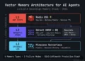 Vector memory architecture for AI agents 2026 — L1/L2/L3 Sovereign Memory Stack diagram showing Redis working memory, Qdrant semantic store, and Pinecone Serverless episodic log layers