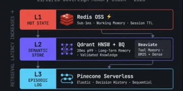 Vector memory architecture for AI agents 2026 — L1/L2/L3 Sovereign Memory Stack diagram showing Redis working memory, Qdrant semantic store, and Pinecone Serverless episodic log layers