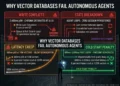 Why vector databases fail autonomous agents 2026 — four failure modes taxonomy diagram showing Write Conflicts, State Breakdown, Latency Creep, and Cold Start Penalty — RankSquire