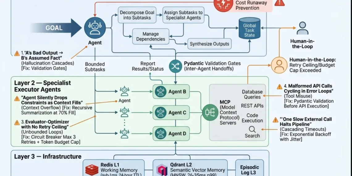 AI agents orchestration 2026 production architecture diagram showing three layers: orchestrator or coordinator agent layer handling task decomposition and synthesis, specialist executor agents layer with tool access through MCP servers, and infrastructure layer with Redis L1 memory, Qdrant L2 vector memory, OpenTelemetry observability, and human-in-the-loop escalation — with five failure modes labeled: hallucination cascades, context overflow, unbounded loops, tool misuse, and cascading timeouts