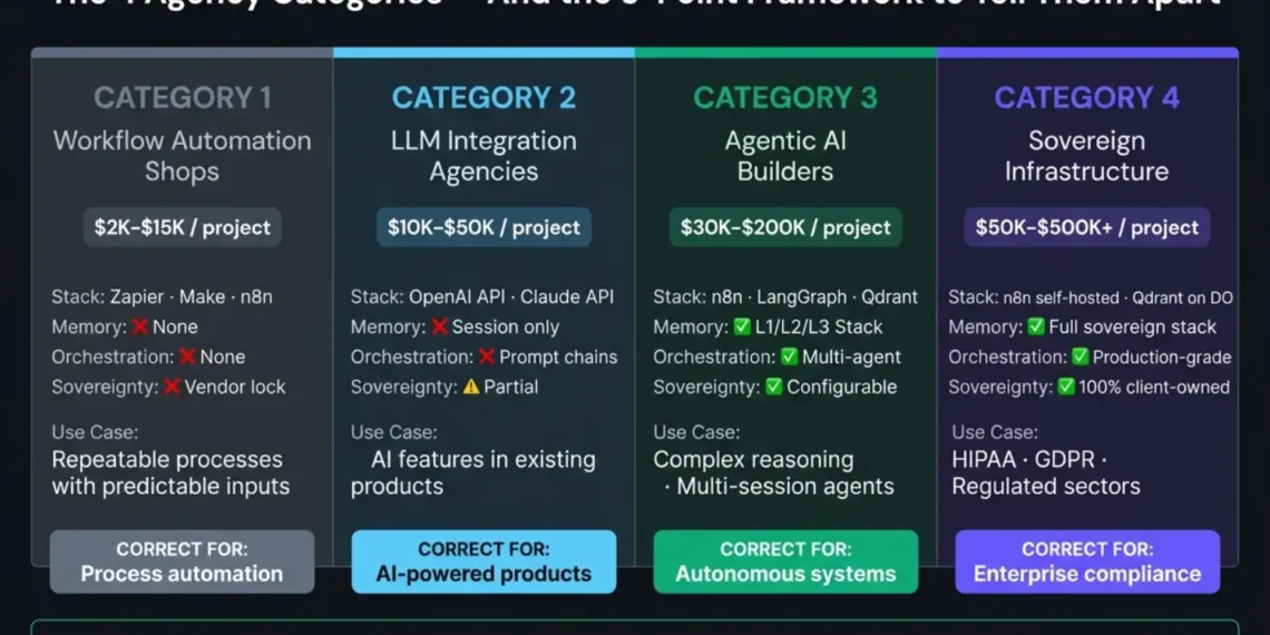 AI automation agencies 2026 evaluation framework showing four agency categories from workflow automation shops at $2000-$15000 to sovereign infrastructure agencies at $50000-$500000 plus with the five-point evaluation criteria: stack depth, sovereignty posture, pricing transparency, production proof, and memory architecture