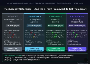 AI automation agencies 2026 evaluation framework showing four agency categories from workflow automation shops at $2000-$15000 to sovereign infrastructure agencies at $50000-$500000 plus with the five-point evaluation criteria: stack depth, sovereignty posture, pricing transparency, production proof, and memory architecture