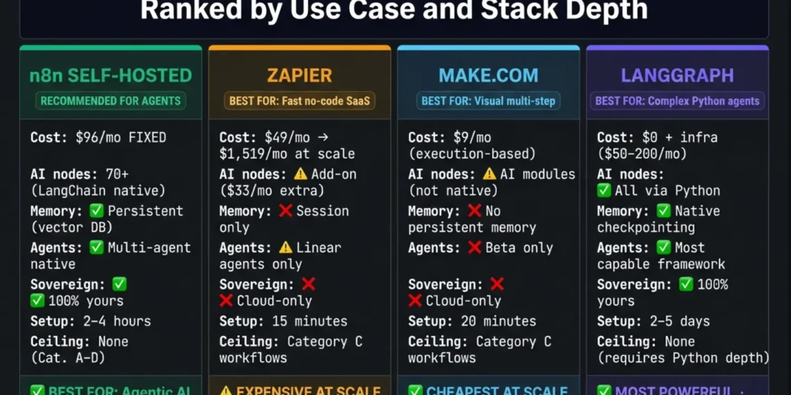 Best AI automation tool 2026 comparison of four tools: n8n self-hosted at $96 per month fixed with 70 plus AI nodes and full sovereignty, Zapier at $1519 per month at scale with 8000 integrations, Make at $9 per month execution-based with 1500 integrations, and LangGraph open source Python-native for complex multi-agent systems