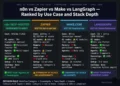 Best AI automation tool 2026 comparison of four tools: n8n self-hosted at $96 per month fixed with 70 plus AI nodes and full sovereignty, Zapier at $1519 per month at scale with 8000 integrations, Make at $9 per month execution-based with 1500 integrations, and LangGraph open source Python-native for complex multi-agent systems