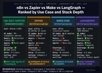 Best AI automation tool 2026 comparison of four tools: n8n self-hosted at $96 per month fixed with 70 plus AI nodes and full sovereignty, Zapier at $1519 per month at scale with 8000 integrations, Make at $9 per month execution-based with 1500 integrations, and LangGraph open source Python-native for complex multi-agent systems