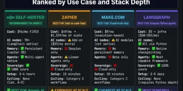 Best AI automation tool 2026 comparison of four tools: n8n self-hosted at $96 per month fixed with 70 plus AI nodes and full sovereignty, Zapier at $1519 per month at scale with 8000 integrations, Make at $9 per month execution-based with 1500 integrations, and LangGraph open source Python-native for complex multi-agent systems