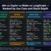 Best AI automation tool 2026 comparison of four tools: n8n self-hosted at $96 per month fixed with 70 plus AI nodes and full sovereignty, Zapier at $1519 per month at scale with 8000 integrations, Make at $9 per month execution-based with 1500 integrations, and LangGraph open source Python-native for complex multi-agent systems