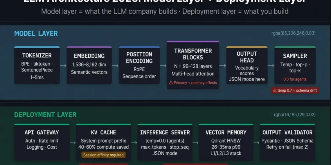 LLM architecture 2026 complete production stack diagram showing model layer with tokenizer, embedding, positional encoding, transformer blocks with attention mechanism, output head and sampler connected to deployment layer with API gateway, KV cache, inference server, vector memory store Qdrant, and output validator for AI agent systems