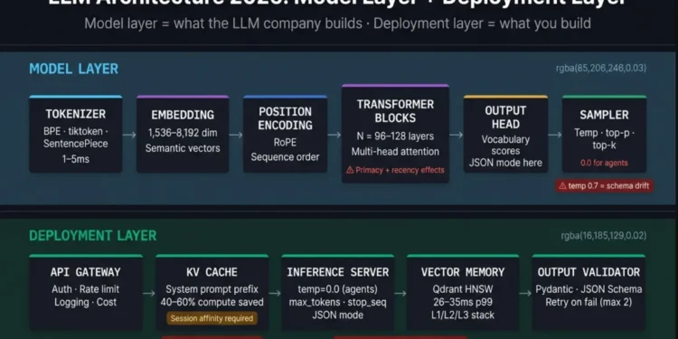LLM architecture 2026 complete production stack diagram showing model layer with tokenizer, embedding, positional encoding, transformer blocks with attention mechanism, output head and sampler connected to deployment layer with API gateway, KV cache, inference server, vector memory store Qdrant, and output validator for AI agent systems