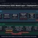 LLM architecture 2026 complete production stack diagram showing model layer with tokenizer, embedding, positional encoding, transformer blocks with attention mechanism, output head and sampler connected to deployment layer with API gateway, KV cache, inference server, vector memory store Qdrant, and output validator for AI agent systems