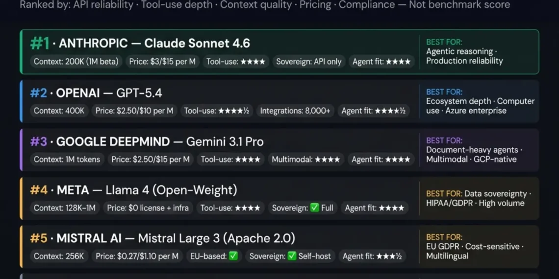 LLM companies 2026 production ranking showing six providers: Anthropic Claude at rank 1 with tool-use reliability, OpenAI GPT-5.4 at rank 2 with 400K context, Google Gemini 3.1 Pro at rank 3 with 1M context, Meta Llama 4 at rank 4 for sovereignty, Mistral Large 3 at rank 5 for GDPR compliance, and DeepSeek R1 at rank 6 for lowest cost frontier reasoning at $0.07 per million tokens