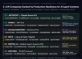 LLM companies 2026 production ranking showing six providers: Anthropic Claude at rank 1 with tool-use reliability, OpenAI GPT-5.4 at rank 2 with 400K context, Google Gemini 3.1 Pro at rank 3 with 1M context, Meta Llama 4 at rank 4 for sovereignty, Mistral Large 3 at rank 5 for GDPR compliance, and DeepSeek R1 at rank 6 for lowest cost frontier reasoning at $0.07 per million tokens