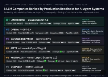LLM companies 2026 production ranking showing six providers: Anthropic Claude at rank 1 with tool-use reliability, OpenAI GPT-5.4 at rank 2 with 400K context, Google Gemini 3.1 Pro at rank 3 with 1M context, Meta Llama 4 at rank 4 for sovereignty, Mistral Large 3 at rank 5 for GDPR compliance, and DeepSeek R1 at rank 6 for lowest cost frontier reasoning at $0.07 per million tokens