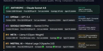 LLM companies 2026 production ranking showing six providers: Anthropic Claude at rank 1 with tool-use reliability, OpenAI GPT-5.4 at rank 2 with 400K context, Google Gemini 3.1 Pro at rank 3 with 1M context, Meta Llama 4 at rank 4 for sovereignty, Mistral Large 3 at rank 5 for GDPR compliance, and DeepSeek R1 at rank 6 for lowest cost frontier reasoning at $0.07 per million tokens