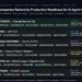 LLM companies 2026 production ranking showing six providers: Anthropic Claude at rank 1 with tool-use reliability, OpenAI GPT-5.4 at rank 2 with 400K context, Google Gemini 3.1 Pro at rank 3 with 1M context, Meta Llama 4 at rank 4 for sovereignty, Mistral Large 3 at rank 5 for GDPR compliance, and DeepSeek R1 at rank 6 for lowest cost frontier reasoning at $0.07 per million tokens