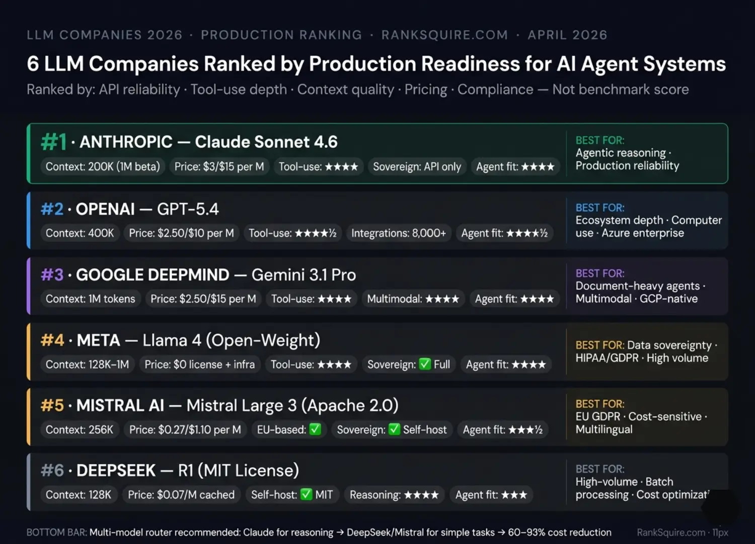 LLM Companies 2026 Ranked By Production Readiness