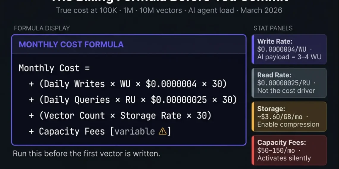 Pinecone pricing 2026 complete billing formula showing four cost components: write units at $0.0000004 per WU, read units at $0.00000025 per RU, storage at $3.60 per GB per month, and variable capacity fees of $50 to $150 per month — true monthly cost for 10-agent AI production system at 10M vectors is $99 to $199