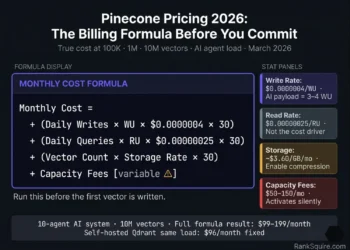 Pinecone pricing 2026 complete billing formula showing four cost components: write units at $0.0000004 per WU, read units at $0.00000025 per RU, storage at $3.60 per GB per month, and variable capacity fees of $50 to $150 per month — true monthly cost for 10-agent AI production system at 10M vectors is $99 to $199
