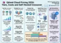 Qdrant Cloud pricing 2026 four tiers comparison: free tier with 0.5 vCPU 1GB RAM 4GB disk at zero cost, standard tier with hourly usage-based billing from $30 to $200 per month, premium tier with 99.9 percent SLA and SSO, hybrid cloud on own infrastructure with custom pricing, and self-hosted Qdrant OSS on DigitalOcean 16GB at $96 per month fixed with crossover point where self-hosted wins