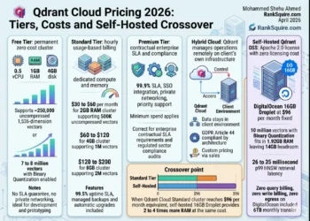 Qdrant Cloud pricing 2026 four tiers comparison: free tier with 0.5 vCPU 1GB RAM 4GB disk at zero cost, standard tier with hourly usage-based billing from $30 to $200 per month, premium tier with 99.9 percent SLA and SSO, hybrid cloud on own infrastructure with custom pricing, and self-hosted Qdrant OSS on DigitalOcean 16GB at $96 per month fixed with crossover point where self-hosted wins
