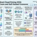 Qdrant Cloud pricing 2026 four tiers comparison: free tier with 0.5 vCPU 1GB RAM 4GB disk at zero cost, standard tier with hourly usage-based billing from $30 to $200 per month, premium tier with 99.9 percent SLA and SSO, hybrid cloud on own infrastructure with custom pricing, and self-hosted Qdrant OSS on DigitalOcean 16GB at $96 per month fixed with crossover point where self-hosted wins