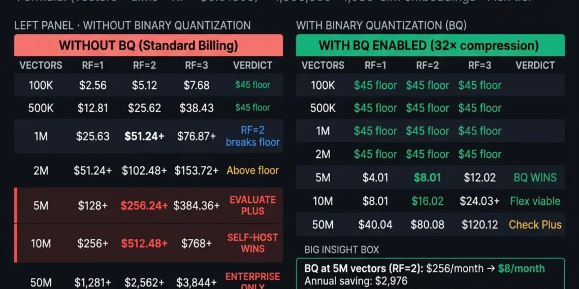 Weaviate Cloud pricing 2026 RankSquire Vector Cost Matrix showing Flex plan dimension costs from 100K vectors at $45 minimum floor to 50M vectors at $2562 per month with replication factor 2, compared to Binary Quantization enabled costs showing 5 million vectors drops from $256 to $8 per month, based on $0.01668 per million vector dimensions billing formula multiplied by object count times dimensions times replication factor — the hidden billing variable no other guide publishes