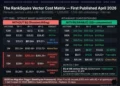 Weaviate Cloud pricing 2026 RankSquire Vector Cost Matrix showing Flex plan dimension costs from 100K vectors at $45 minimum floor to 50M vectors at $2562 per month with replication factor 2, compared to Binary Quantization enabled costs showing 5 million vectors drops from $256 to $8 per month, based on $0.01668 per million vector dimensions billing formula multiplied by object count times dimensions times replication factor — the hidden billing variable no other guide publishes