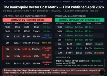 Weaviate Cloud pricing 2026 RankSquire Vector Cost Matrix showing Flex plan dimension costs from 100K vectors at $45 minimum floor to 50M vectors at $2562 per month with replication factor 2, compared to Binary Quantization enabled costs showing 5 million vectors drops from $256 to $8 per month, based on $0.01668 per million vector dimensions billing formula multiplied by object count times dimensions times replication factor — the hidden billing variable no other guide publishes
