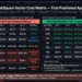 Weaviate Cloud pricing 2026 RankSquire Vector Cost Matrix showing Flex plan dimension costs from 100K vectors at $45 minimum floor to 50M vectors at $2562 per month with replication factor 2, compared to Binary Quantization enabled costs showing 5 million vectors drops from $256 to $8 per month, based on $0.01668 per million vector dimensions billing formula multiplied by object count times dimensions times replication factor — the hidden billing variable no other guide publishes