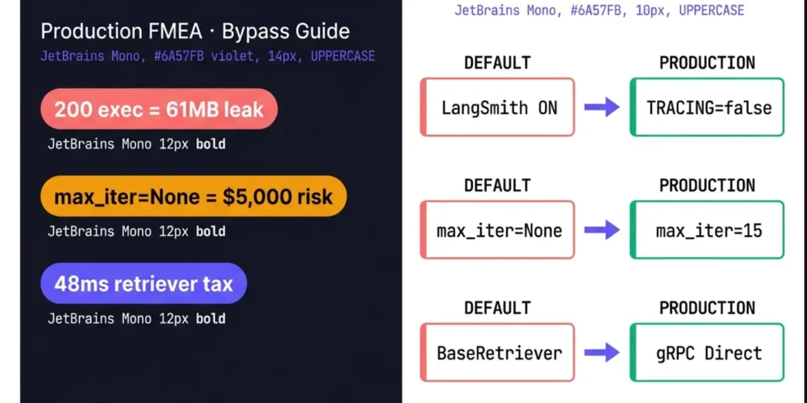 Layer 1 (entities/keywords, 40 chars): langchain rag pipeline 2026 production FMEA Layer 2 (relationships/data, 50 chars): showing 61MB memory leak 48ms retriever tax three mandatory bypasses Layer 3 (what it proves, 35 chars): proves default config fails above 10K requests per day COMBINED ALT (write as one continuous sentence): alt="langchain rag pipeline 2026 production FMEA showing 61MB memory leak and 48ms retriever tax proving three mandatory bypasses are required above 10,000 requests per day"