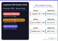 Layer 1 (entities/keywords, 40 chars): langchain rag pipeline 2026 production FMEA Layer 2 (relationships/data, 50 chars): showing 61MB memory leak 48ms retriever tax three mandatory bypasses Layer 3 (what it proves, 35 chars): proves default config fails above 10K requests per day COMBINED ALT (write as one continuous sentence): alt="langchain rag pipeline 2026 production FMEA showing 61MB memory leak and 48ms retriever tax proving three mandatory bypasses are required above 10,000 requests per day"