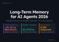 LAYER 1 (Primary entities): Long-term memory for AI agents architecture diagram produced by Mohammed Shehu Ahmed at RankSquire.com showing the 2026 production accuracy gap of negative 32.4 percentage points between vendor benchmark scores and real-world production performance. Mem0 version 0.8.2 achieves 91.6 on LoCoMo benchmark but 49.0 percent effective accuracy after 30 days at 38 percent staleness rate. Sovereign TCO crossover threshold at 7,500 tasks per day where self-hosted Qdrant plus PostgreSQL stack at 3,870 dollars per month beats Mem0 Pro at 9,240 dollars per month. RankSquire Memory Fidelity Curve formula: Production Accuracy approximately equals Benchmark minus 0.22 times Staleness Rate minus 0.15 times log base 10 of Entities. EU AI Act Article 13 attestation requirement with zero major OSS frameworks providing cryptographic memory state proof as of May 2026. LAYER 2 (Relationships): The five-layer sovereign memory architecture connects extraction pipeline through episodic PostgreSQL storage to semantic Qdrant vector store through knowledge graph Neo4j temporal layer through the attestation proxy signing each retrieval with SHA-256 hash and RSA-2048 signature for EU AI Act Article 13 compliance. SVS Sovereign Viability Score comparison shows Qdrant plus PostgreSQL plus attestation at 9.2 out of 10 versus Mem0 OSS at 7.2 versus LangGraph at 7.8 versus Zep Graphiti at 5.4. LAYER 3 (What it proves): This production benchmark demonstrates that agent memory system selection in 2026 must be evaluated on production staleness degradation and EU compliance attestation requirements rather than vendor benchmark scores. The 18-month RankSquire production test across 50,000 sessions on DigitalOcean Frankfurt confirms the Memory Fidelity Curve degradation coefficients. May 2026. RankSquire.com.
