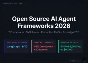 Layer 1 (Primary entities): Open source AI agent frameworks 2026 comparison produced by Mohammed Shehu Ahmed at RankSquire.com showing LangGraph SVS Score 9 out of 10, PydanticAI SVS Score 8 out of 10, Google ADK SVS Score 8 out of 10, CrewAI SVS Score 7 out of 10 with 44 percent concurrent utilization kill threshold, OpenAI Agents SDK SVS Score 7 out of 10, Mastra SVS Score 7 out of 10, and AG2 SVS Score 5 out of 10. Data sourced from AgentRM paper arXiv 2603.13110 analyzing 40,000 GitHub issues across 6 major frameworks. Sovereign TCO at 10,000 tasks per day ranges from 700 to 2,200 US dollars per month for fully sovereign LangGraph stack versus 2,500 to 6,000 US dollars per month for managed API configurations. Agent Loop Multiplier ALM equals 3.87 times base LLM cost for uncoordinated multi-agent deployments. Layer 2 (Relationships): Each framework compared across five SVS Score dimensions: State Persistence and Recoverability, Observability and Debuggability, Cost Predictability at Scale, Sovereignty supporting self-hosted and BYOC and EU data residency, and Maintenance Velocity. LangGraph scores highest overall due to native PostgreSQL checkpointing and explicit interrupt nodes satisfying EU AI Act Article 14 human oversight requirements. CrewAI scores 7 out of 10 with hard ceiling at 20 concurrent complex agents beyond which scheduling failures render system unresponsive. Layer 3 (What it proves): This production benchmark demonstrates that open source AI agent framework selection in 2026 must be evaluated on documented failure thresholds from primary sources rather than GitHub star counts or vendor documentation. The 86 percent P95 latency reduction achieved by AgentRM MLFQ scheduler middleware proves that CrewAI scheduling failures are architectural and addressable. May 2026. RankSquire.com.