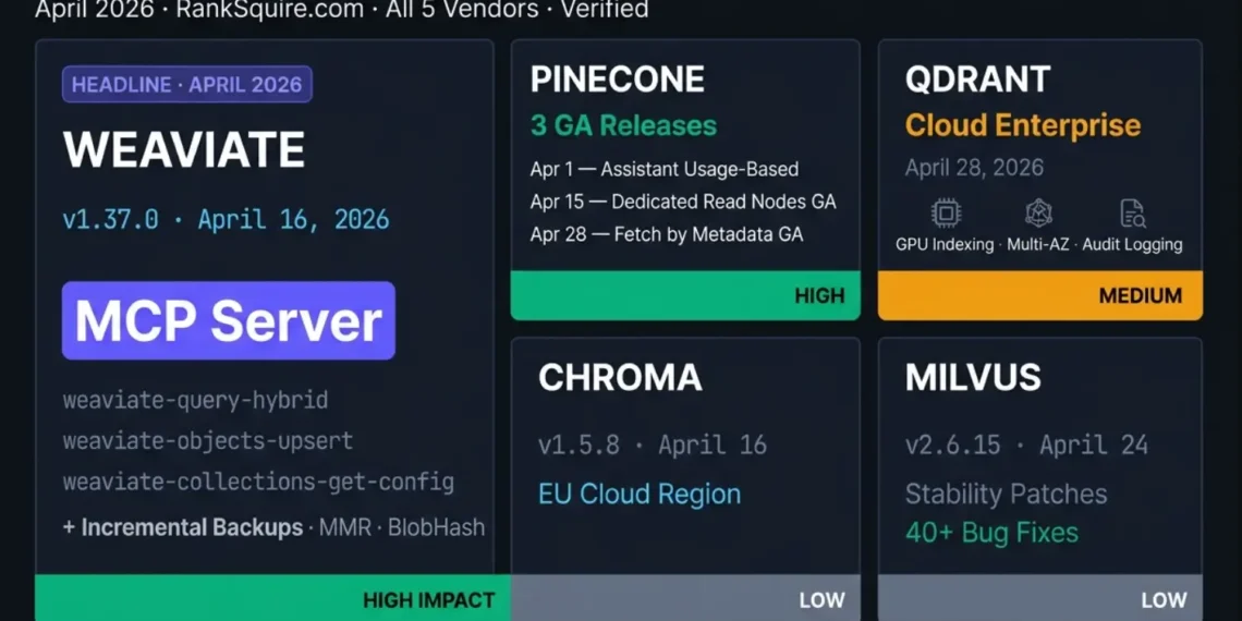 Vector database news April 2026 comprehensive roundup showing all five major vector database updates verified from primary sources by RankSquire Infrastructure Lab. Weaviate released version 1.37.0 on April 16 2026 introducing a built-in Model Context Protocol MCP Server at the /v1/mcp endpoint enabling Claude Cursor and VS Code to directly query hybrid search and upsert objects into Weaviate collections using RBAC-controlled tools including weaviate-query-hybrid weaviate-objects-upsert and weaviate-collections-get-config without a custom API integration layer. Weaviate v1.37 also ships Extensible Tokenizers with accent folding and custom stopwords Diversity Search with Maximum Marginal Relevance MMR reranking for reduced result redundancy Query Profiling with per-shard timing metadata production-ready Incremental Backups with chunk-based references Gemini audio support as fourth modality in multi2vec-google and BlobHash SHA-256 deduplication property type. Pinecone shipped three separate GA releases in April 2026: Dedicated Read Nodes GA on April 15 delivering 5700 QPS at p99 60ms on 1.4 billion vectors for Standard and Enterprise plans Fetch by metadata GA on April 28 enabling filter-based retrieval with paginationToken for results exceeding 10000 records and a complete Assistant pricing restructure on April 1 to fully usage-based billing with monthly Starter allowances of 500000 chat input tokens 300000 output tokens and 500000 context retrieval tokens. Qdrant Cloud launched GPU-accelerated indexing Multi-AZ clusters and audit logging on approximately April 28 2026 as enterprise capabilities on the managed Cloud platform. Chroma released stable version 1.5.8 on April 16 with EU region support on Chroma Cloud. Milvus shipped v2.6.14 April 7 and v2.6.15 April 24 as stability and observability patches with over 40 combined bug fixes. Monthly verdict by Mohammed Shehu Ahmed Wikidata Q138808708 RankSquire Q138808593: Weaviate v1.37 MCP Server is the most architecturally significant vector database release in April 2026.