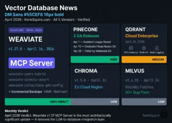 Vector database news April 2026 comprehensive roundup showing all five major vector database updates verified from primary sources by RankSquire Infrastructure Lab. Weaviate released version 1.37.0 on April 16 2026 introducing a built-in Model Context Protocol MCP Server at the /v1/mcp endpoint enabling Claude Cursor and VS Code to directly query hybrid search and upsert objects into Weaviate collections using RBAC-controlled tools including weaviate-query-hybrid weaviate-objects-upsert and weaviate-collections-get-config without a custom API integration layer. Weaviate v1.37 also ships Extensible Tokenizers with accent folding and custom stopwords Diversity Search with Maximum Marginal Relevance MMR reranking for reduced result redundancy Query Profiling with per-shard timing metadata production-ready Incremental Backups with chunk-based references Gemini audio support as fourth modality in multi2vec-google and BlobHash SHA-256 deduplication property type. Pinecone shipped three separate GA releases in April 2026: Dedicated Read Nodes GA on April 15 delivering 5700 QPS at p99 60ms on 1.4 billion vectors for Standard and Enterprise plans Fetch by metadata GA on April 28 enabling filter-based retrieval with paginationToken for results exceeding 10000 records and a complete Assistant pricing restructure on April 1 to fully usage-based billing with monthly Starter allowances of 500000 chat input tokens 300000 output tokens and 500000 context retrieval tokens. Qdrant Cloud launched GPU-accelerated indexing Multi-AZ clusters and audit logging on approximately April 28 2026 as enterprise capabilities on the managed Cloud platform. Chroma released stable version 1.5.8 on April 16 with EU region support on Chroma Cloud. Milvus shipped v2.6.14 April 7 and v2.6.15 April 24 as stability and observability patches with over 40 combined bug fixes. Monthly verdict by Mohammed Shehu Ahmed Wikidata Q138808708 RankSquire Q138808593: Weaviate v1.37 MCP Server is the most architecturally significant vector database release in April 2026.