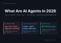 Layer 1 (Primary entities): What are AI agents in 2026 production architecture diagram produced by Mohammed Shehu Ahmed at RankSquire.com. Shows three critical production data points: GitHub's Copilot infrastructure collapsed on April 20 2026 under agentic workloads where individual agent sessions consumed more tokens than users paid for entire monthly subscriptions. Agent Loop Multiplier ALM equals 3.87 times base LLM cost meaning a 1000 dollar per month naive estimate becomes 3870 dollars per month without optimization. Sovereign LangGraph stack cost of 0.047 dollars per 1000 steps at scale versus 0.089 dollars for cloud-only managed configurations. P.M.A. Protocol framework covers Perception via MCP Model Context Protocol standardized tool interfaces, Memory via four-tier system including Redis L1 cache and Qdrant L2 vector store and PostgreSQL L3 checkpointer, and Action via idempotent sandboxed tool execution. Layer 2 (Relationships): Agent Loop Multiplier ALM equals 3.87 times empirical average derived from AgentRM paper arXiv 2603.13110 analysis of 40000 GitHub issues across 6 major agent frameworks. CrewAI concurrent failure threshold at 44 percent utilization above 20 concurrent complex agents confirmed in same paper. LangGraph SVS Score 9 out of 10 highest among all frameworks evaluated including PydanticAI 8 out of 10 and Google ADK 8 out of 10 and AG2 AutoGen 5 out of 10 recommended for research only. Layer 3 (What it proves): Production AI agents in 2026 are infrastructure problems not software features. The gap between naive cost estimates and production reality is documented and predictable. Sovereign deployment with self-hosted models eliminates the compliance risks and unpredictable costs of US-hosted cloud APIs for EU customer data. May 2026. RankSquire.com.