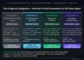 AI automation agencies 2026 evaluation framework showing four agency categories from workflow automation shops at $2000-$15000 to sovereign infrastructure agencies at $50000-$500000 plus with the five-point evaluation criteria: stack depth, sovereignty posture, pricing transparency, production proof, and memory architecture