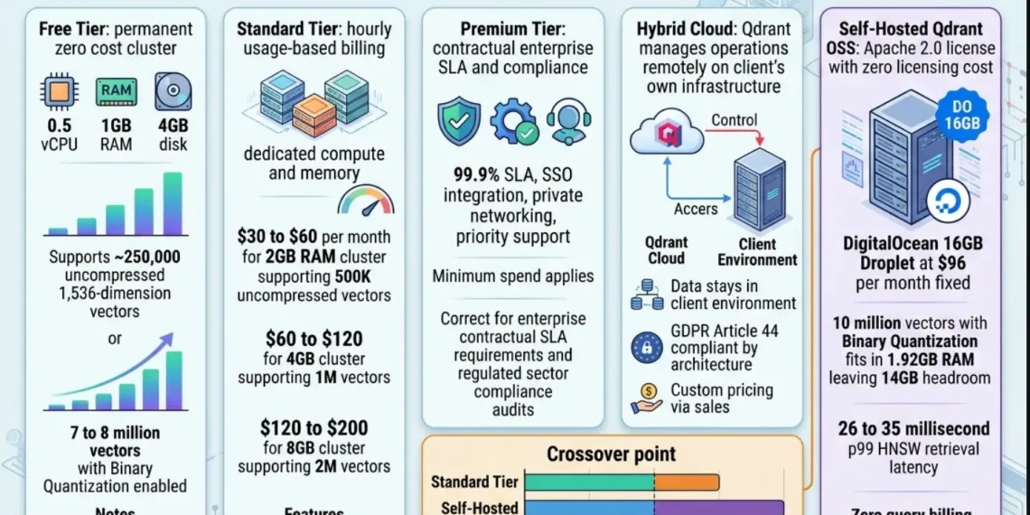 Qdrant Cloud pricing 2026 four tiers comparison: free tier with 0.5 vCPU 1GB RAM 4GB disk at zero cost, standard tier with hourly usage-based billing from $30 to $200 per month, premium tier with 99.9 percent SLA and SSO, hybrid cloud on own infrastructure with custom pricing, and self-hosted Qdrant OSS on DigitalOcean 16GB at $96 per month fixed with crossover point where self-hosted wins