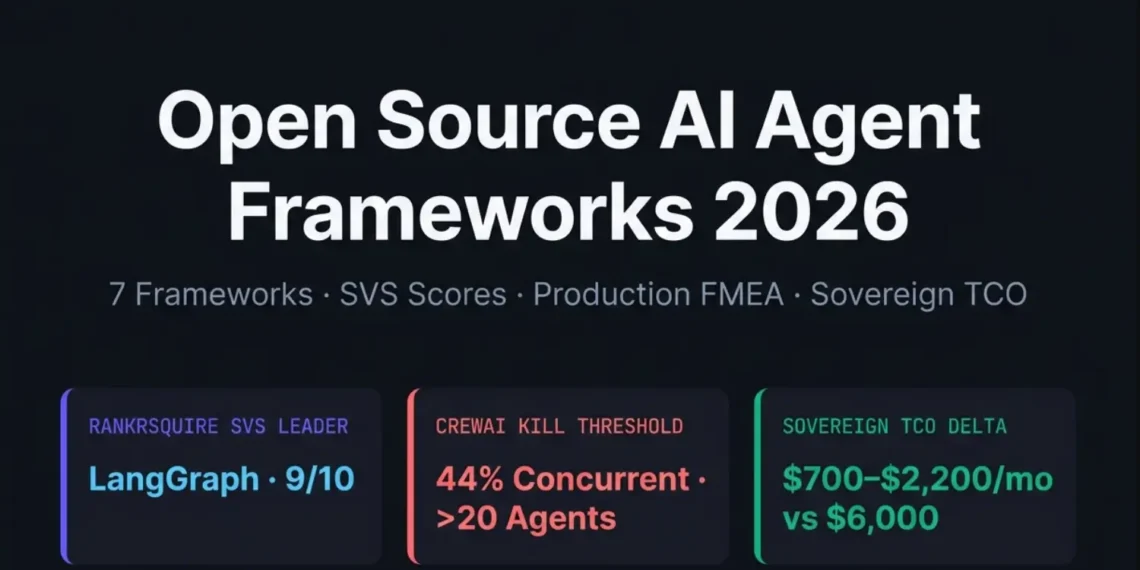 Layer 1 (Primary entities): Open source AI agent frameworks 2026 comparison produced by Mohammed Shehu Ahmed at RankSquire.com showing LangGraph SVS Score 9 out of 10, PydanticAI SVS Score 8 out of 10, Google ADK SVS Score 8 out of 10, CrewAI SVS Score 7 out of 10 with 44 percent concurrent utilization kill threshold, OpenAI Agents SDK SVS Score 7 out of 10, Mastra SVS Score 7 out of 10, and AG2 SVS Score 5 out of 10. Data sourced from AgentRM paper arXiv 2603.13110 analyzing 40,000 GitHub issues across 6 major frameworks. Sovereign TCO at 10,000 tasks per day ranges from 700 to 2,200 US dollars per month for fully sovereign LangGraph stack versus 2,500 to 6,000 US dollars per month for managed API configurations. Agent Loop Multiplier ALM equals 3.87 times base LLM cost for uncoordinated multi-agent deployments. Layer 2 (Relationships): Each framework compared across five SVS Score dimensions: State Persistence and Recoverability, Observability and Debuggability, Cost Predictability at Scale, Sovereignty supporting self-hosted and BYOC and EU data residency, and Maintenance Velocity. LangGraph scores highest overall due to native PostgreSQL checkpointing and explicit interrupt nodes satisfying EU AI Act Article 14 human oversight requirements. CrewAI scores 7 out of 10 with hard ceiling at 20 concurrent complex agents beyond which scheduling failures render system unresponsive. Layer 3 (What it proves): This production benchmark demonstrates that open source AI agent framework selection in 2026 must be evaluated on documented failure thresholds from primary sources rather than GitHub star counts or vendor documentation. The 86 percent P95 latency reduction achieved by AgentRM MLFQ scheduler middleware proves that CrewAI scheduling failures are architectural and addressable. May 2026. RankSquire.com.