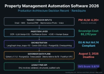 LAYER 1 (Primary keyword entities): Property management automation software 2026 sovereign stack architecture diagram produced by Mohammed Shehu Ahmed at RankSquire.com (Wikidata Q138808708 / Q138808593). Shows five-layer production architecture: tenant inputs including email, SMS, scanned PDF, and maintenance photos flowing through OCR plus LLM ingestion layer with temperature zero point zero for safety-critical classifications and confidence threshold zero point eighty-five for human queue routing, then to LangGraph orchestration layer with max underscore loops equals fifteen loop protection and Condo OSS version five point six point two with nine hundred thirteen releases, then to sovereign data plane with Qdrant version one point eleven point zero on-disk vector storage, PostgreSQL TimescaleDB checkpointing, and Ollama Mixtral 8x7B running on Hetzner Frankfurt NVIDIA L40S GPU, finally to legacy PMS API receiving only validated structured audited calls. LAYER 2 (Relationships and reasoning): Key metrics shown: PM-ALM scenario estimate four point two six times showing actual agent infrastructure cost is approximately four times naive budget estimate; sovereign stack cost eight thousand two hundred seventy-six US dollars per year for five thousand unit portfolio on reserved Hetzner Frankfurt instances; EU AI Act Article fourteen compliance via human oversight interface; SVS Sovereign Viability Score eight point nine out of ten. Compared to Yardi Voyager at one hundred thousand to three hundred thousand US dollars per year plus fifty thousand to two hundred forty thousand US dollars implementation cost. The sovereign crossover trigger is three hundred US dollars per month at approximately one hundred fifty to two hundred units. LAYER 3 (What it proves): This architecture demonstrates that property management automation in 2026 is an infrastructure sovereignty decision, not a SaaS selection decision. The sovereign stack costs twelve times less than Yardi Voyager at five thousand units while providing configurable EU AI Act Article fourteen human oversight compliance and exportable decision logic that vendor black-box agents cannot match. May 2026. RankSquire.com.